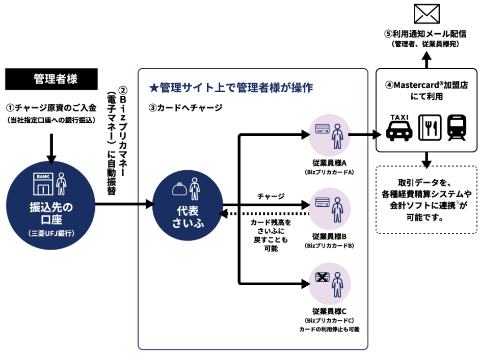 入金から利用までのフロー