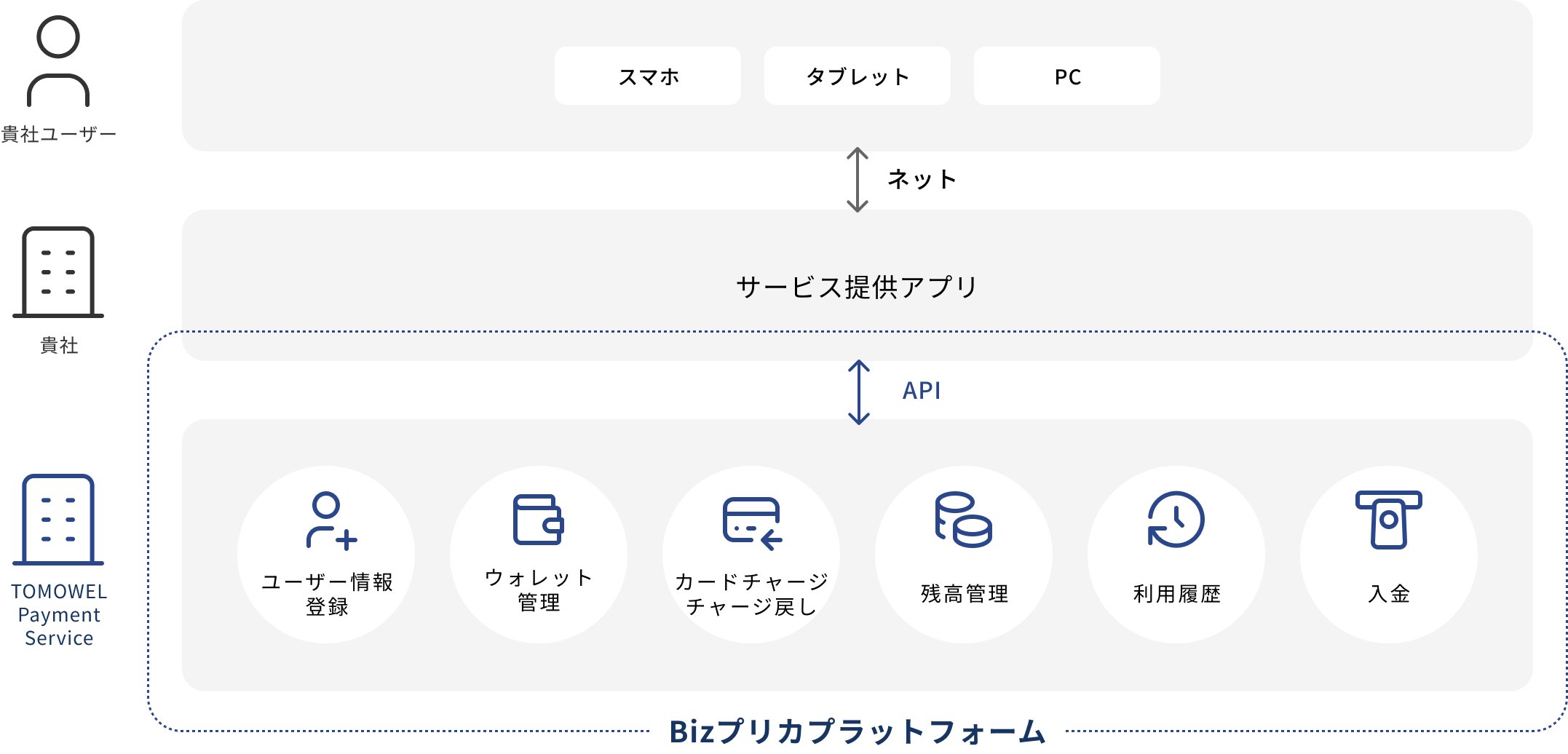 各種API提供のイメージ