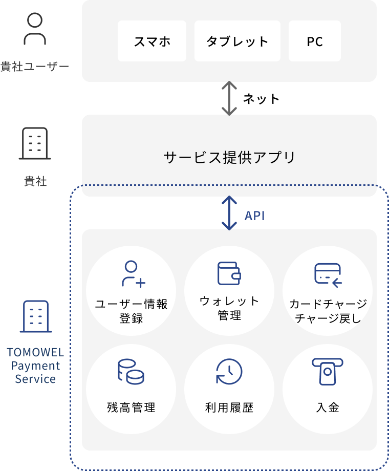 各種API提供のイメージ