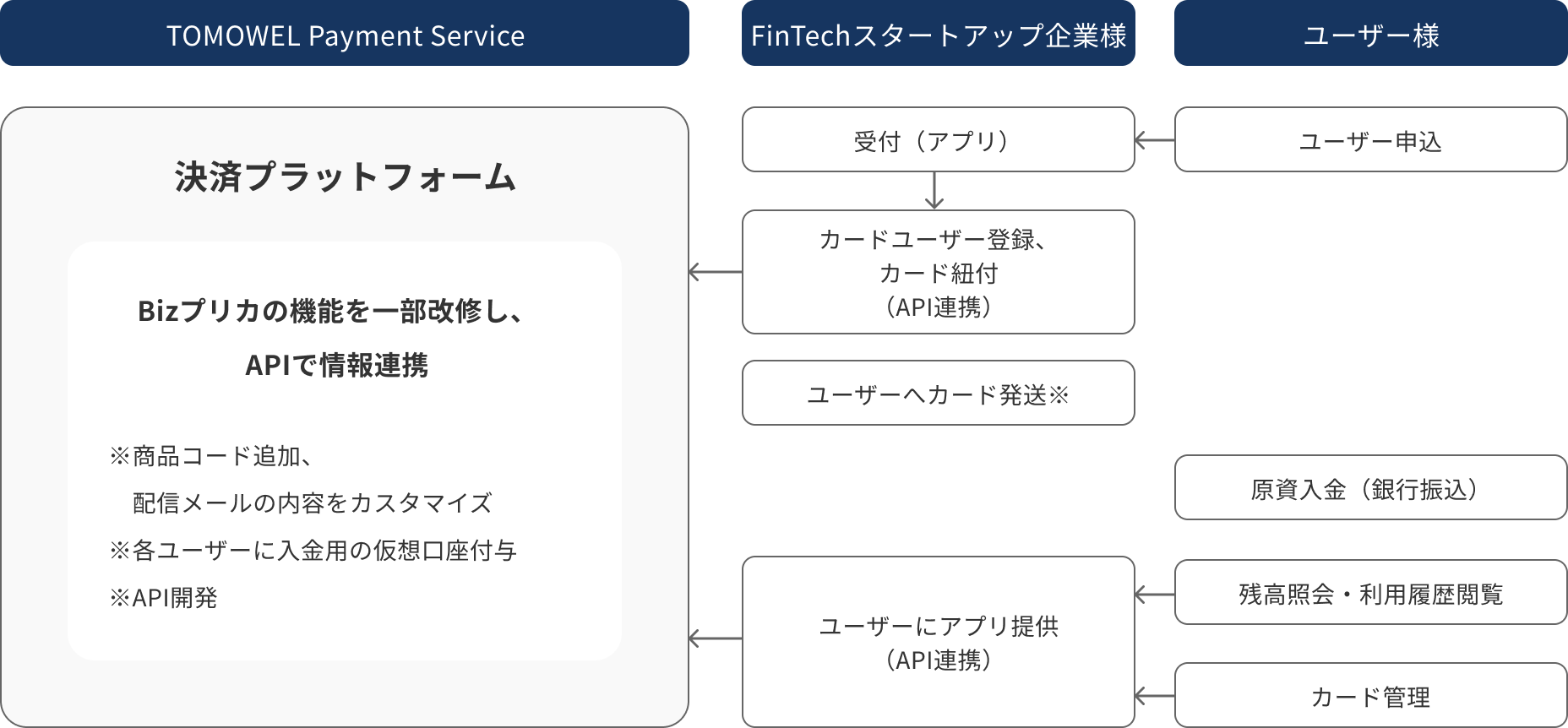 Bizプリカプラットフォーム API提供モデル利用時のイメージ