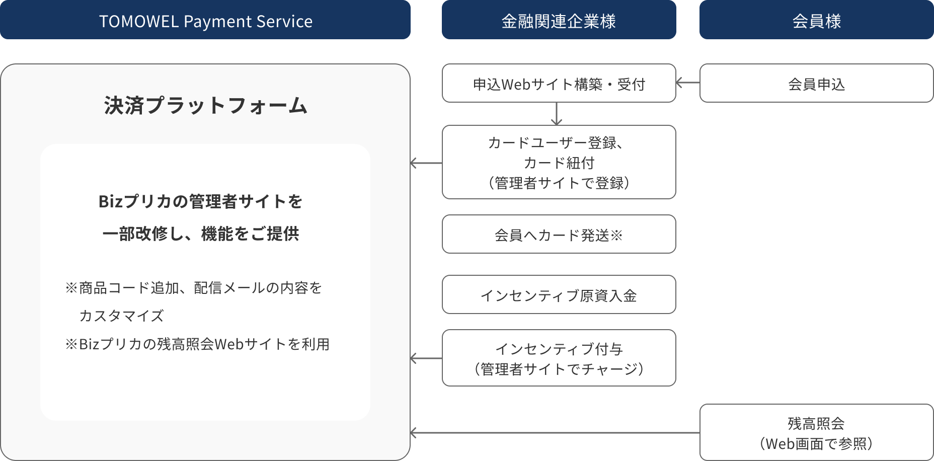 Bizプリカプラットフォーム ライトモデル利用時のイメージ