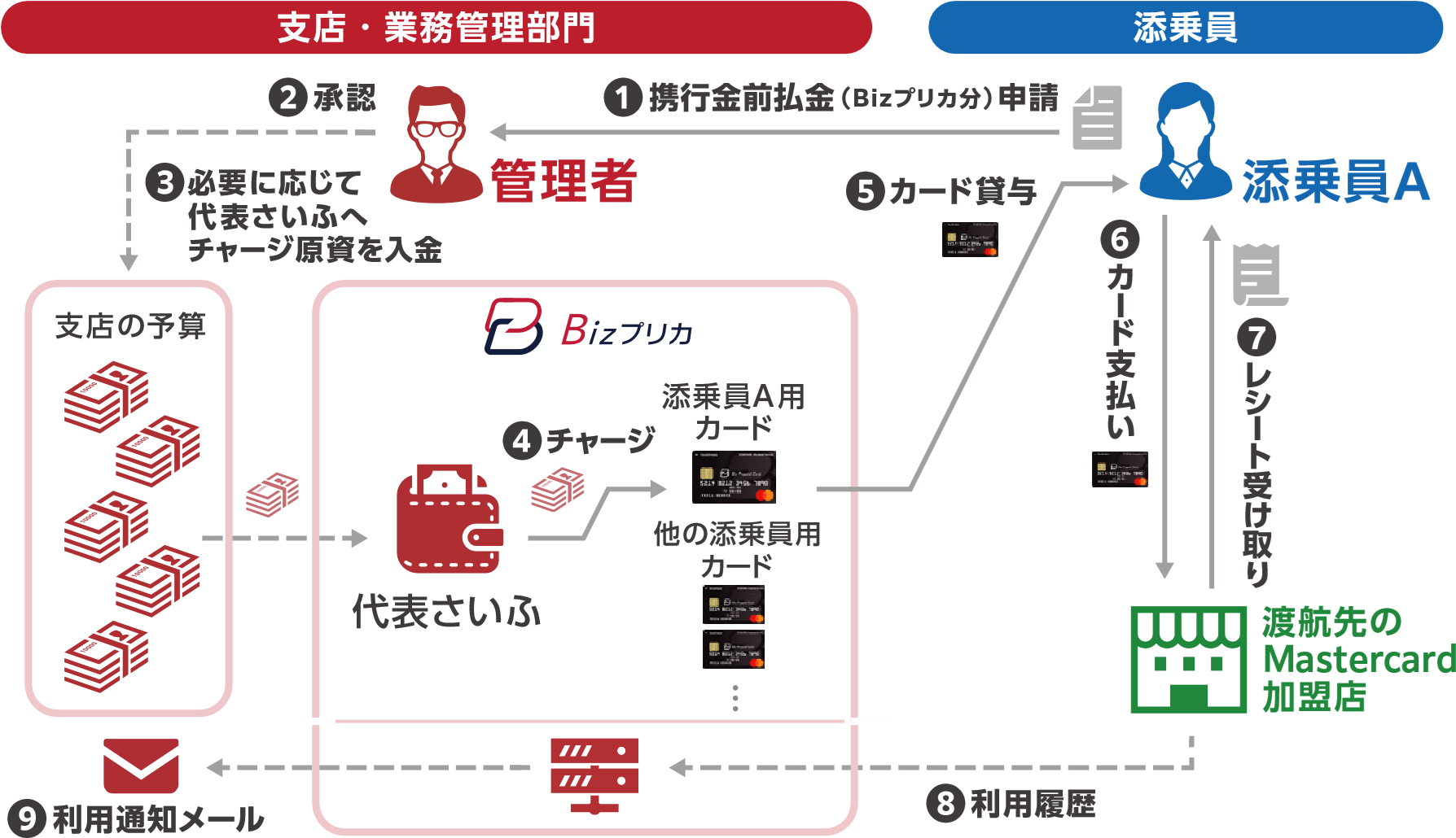 JTB様のBizプリカ運用（申請、貸与、渡航先での利用）