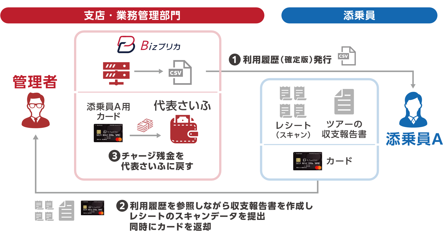 JTB様のBizプリカ運用（帰国後）